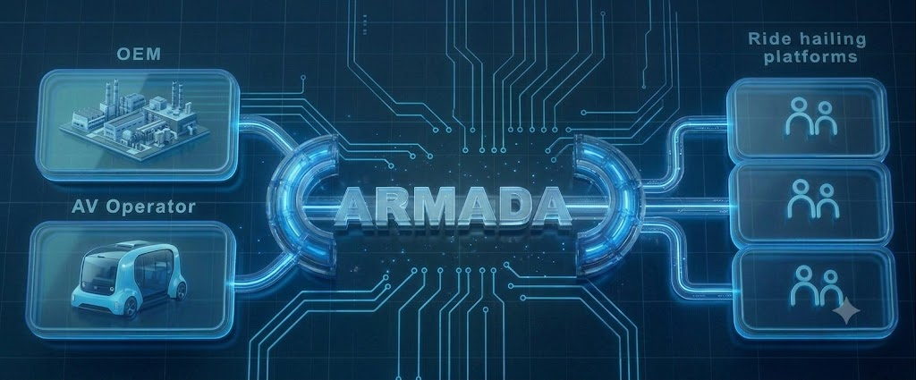Diagram showing Armada connecting OEMs and AV operators to ride hailing platforms
